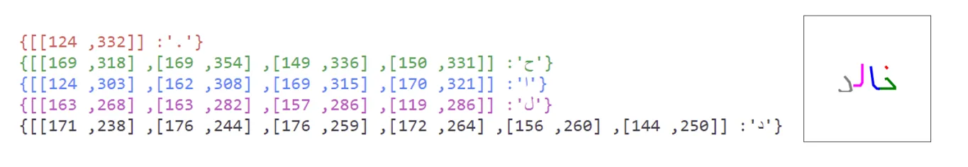 The JSON stroke representation of the Arabic word khalid, five colour-coded lists of coordinate pairs, shown beside the rendered word with each stroke drawn in its matching colour.