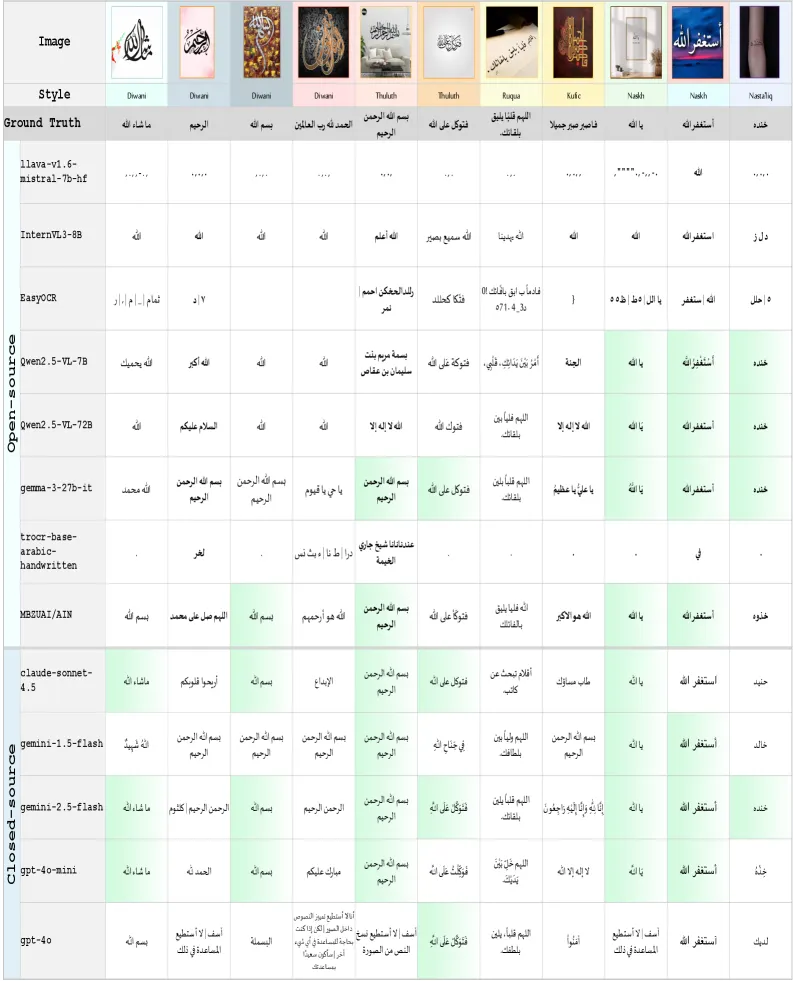 A large comparison grid: eleven calligraphic images with ground-truth transcriptions, followed by the predictions of thirteen open- and closed-source models, with correct answers highlighted in green and most cells incorrect.