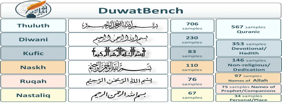 A table showing the basmala written in Thuluth, Diwani, Kufic, Naskh, Ruq'ah and Nasta'liq, alongside sample counts of 706, 230, 83, 110, 76 and 67 respectively.