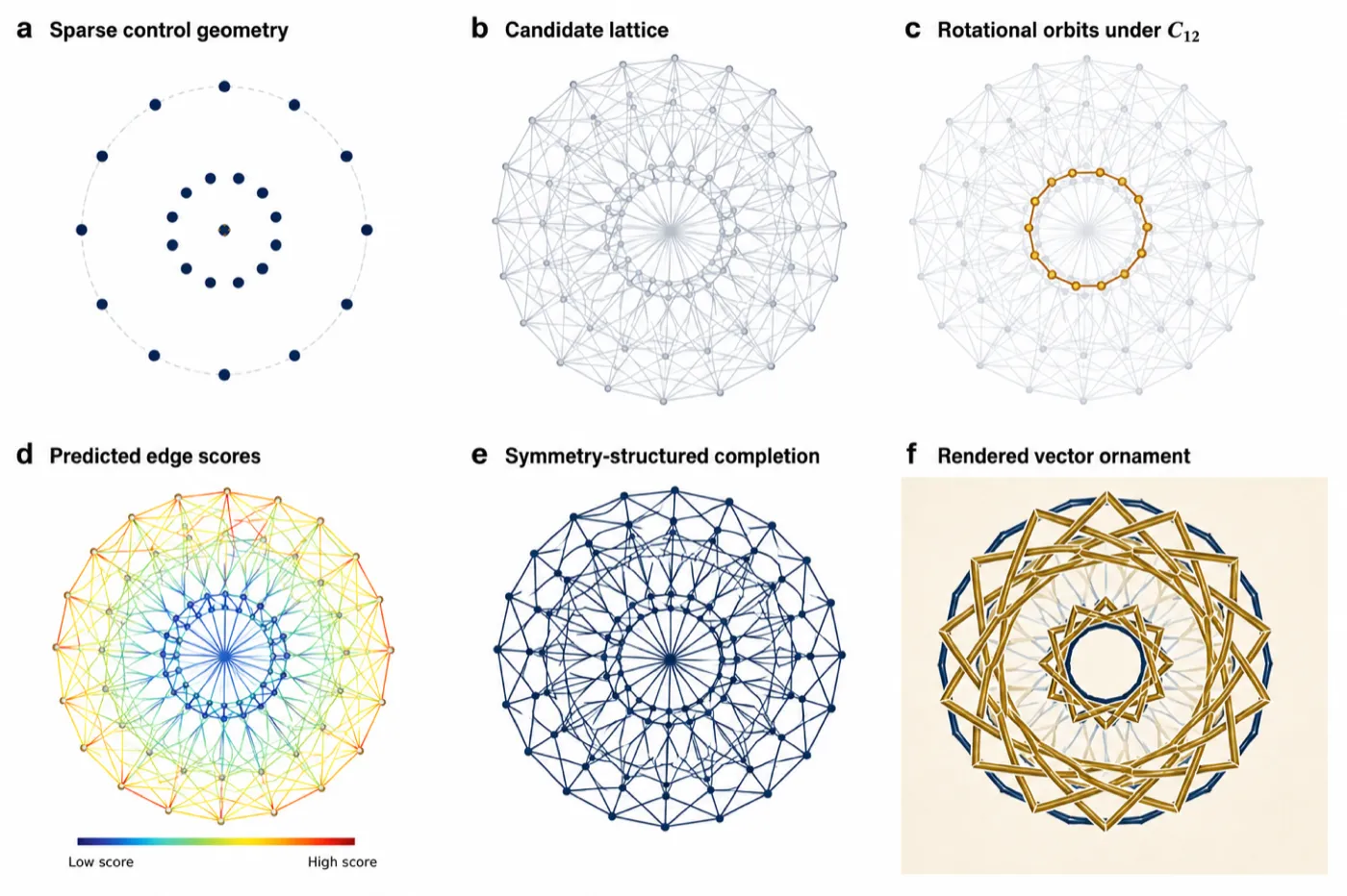 A six-panel figure showing an Islamic geometric pattern reconstructed in stages: sparse control points, candidate lattice, rotational orbits, predicted edge scores, symmetry-structured completion, and a rendered gold and blue vector ornament.
