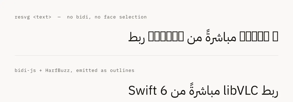The same Arabic sentence twice. Above, drawn by resvg's own text element: the Latin words appear as empty boxes and the first Arabic word has moved to the far left. Below, drawn as outlines: the Latin words render correctly and the sentence reads right to left in the correct order.